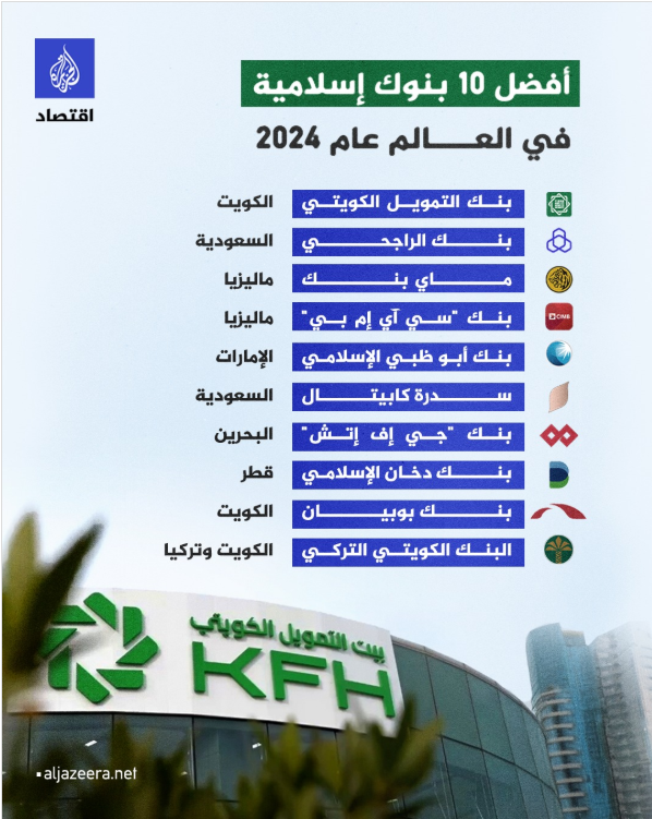 أفضل البنوك الإسلامية في العالم لعام2024